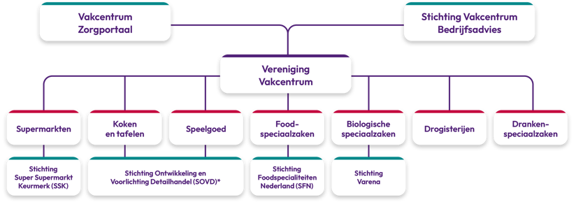VC Overzicht Organigram
