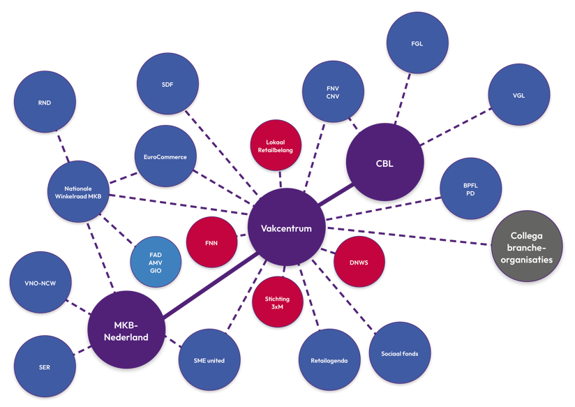 VC Overzicht Netwerk Organisaties Organigram W