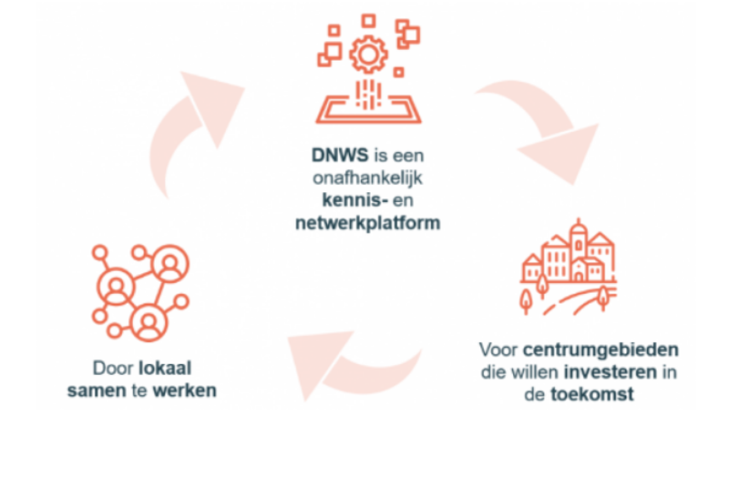 Pijlers DNWS