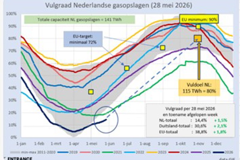 Gasvoorraad