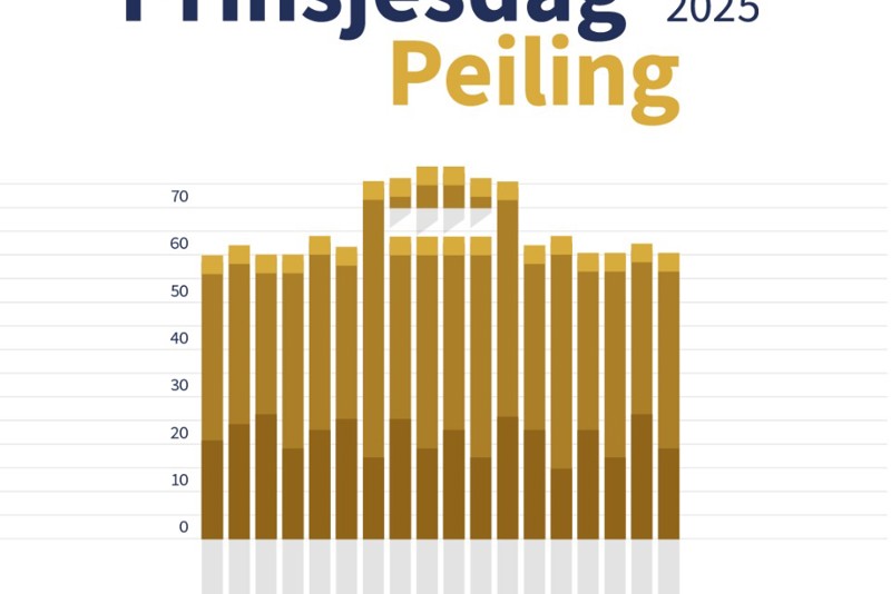 Prinsjesdag Peiling 2025
